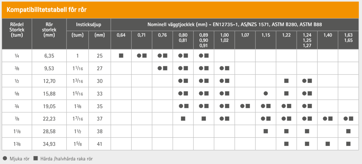 Eine tabellarische Übersicht zu der Kompatibilität verschiedener Rohre und deren Maßen